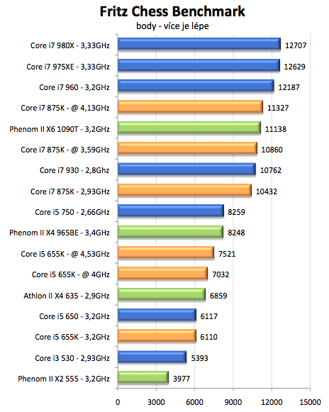 Intel Core i5-655K a Core i7-875K – sen každého taktovače