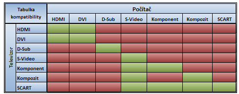 Jak na to? Propojení PC s TV