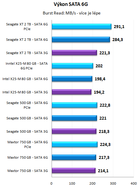 USB 3.0 a SATA 6G v testu - Nové technologie nastupují