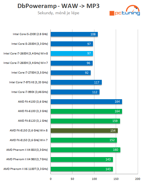 Bulldozer v prostředí Windows 8 – srovnání výkonu