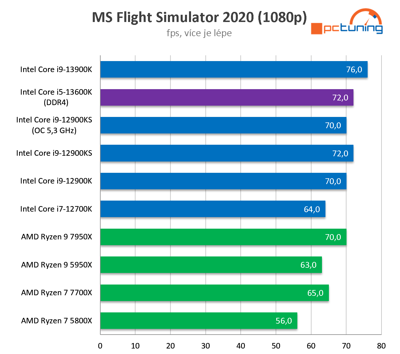 Intel Core i5-13600K: Perfektní herní procesor (test s DDR4)