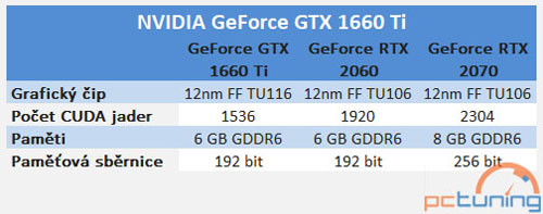 Slabší RTX 2060 bez raytracing údajně přijde na trh pod označením GTX 1660 Ti