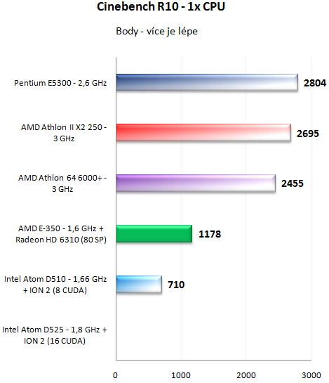 AMD E-350 kompletní rozbor architektury APU Brazos