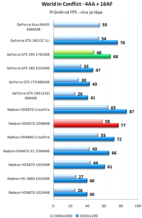 ATI Radeon HD 5970 - Nejvýkonnější herní grafika planety