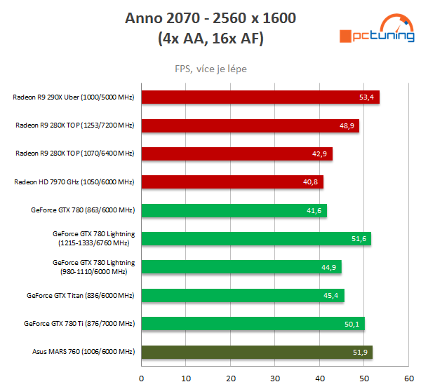 Asus ROG MARS 760 – testujeme unikátní high-end grafiku