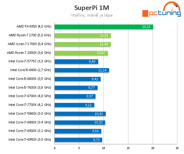 3× AMD Ryzen 7: procesory 1800X, 1700X a 1700 v testu 