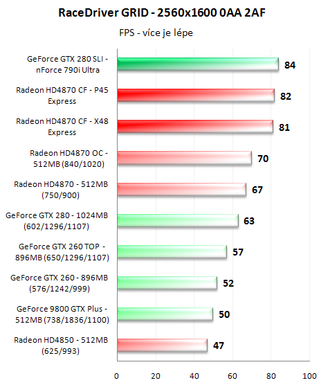 CrossFire proti SLI - 3D pro megalomany