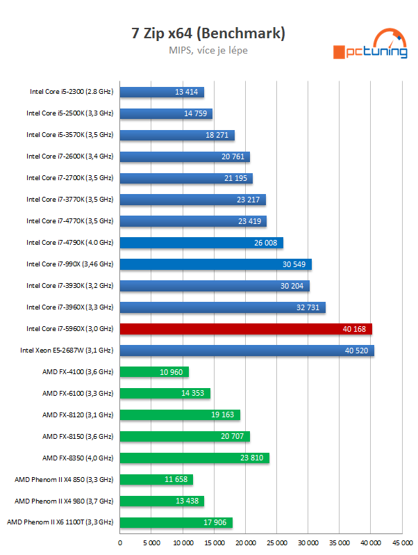 Intel Core i7-5960X: osmijádrový drtič pro desktopový highend