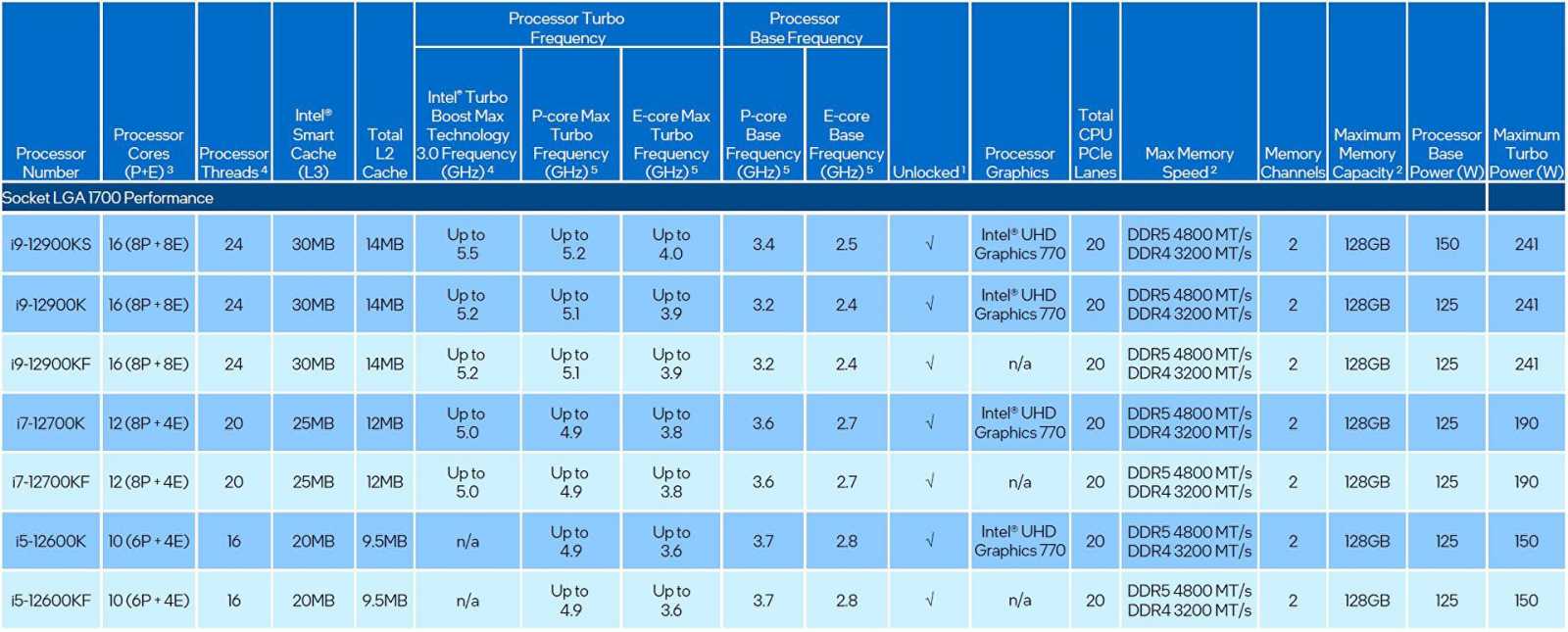 Intel Core i9-12900KS: Vysoký výkon, spotřeba i cena