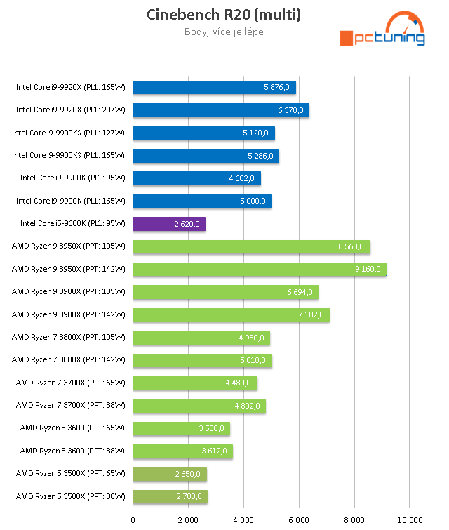 AMD Ryzen 5 3500X: superlevné šestijádro z Číny