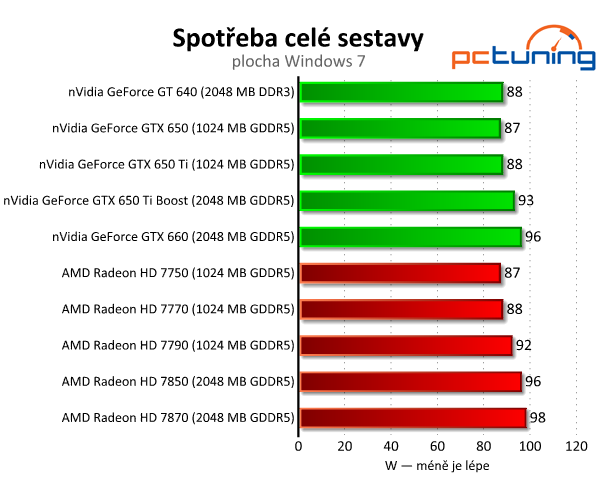 nVidia GeForce GTX 650 Ti Boost — levnější klon GTX 660