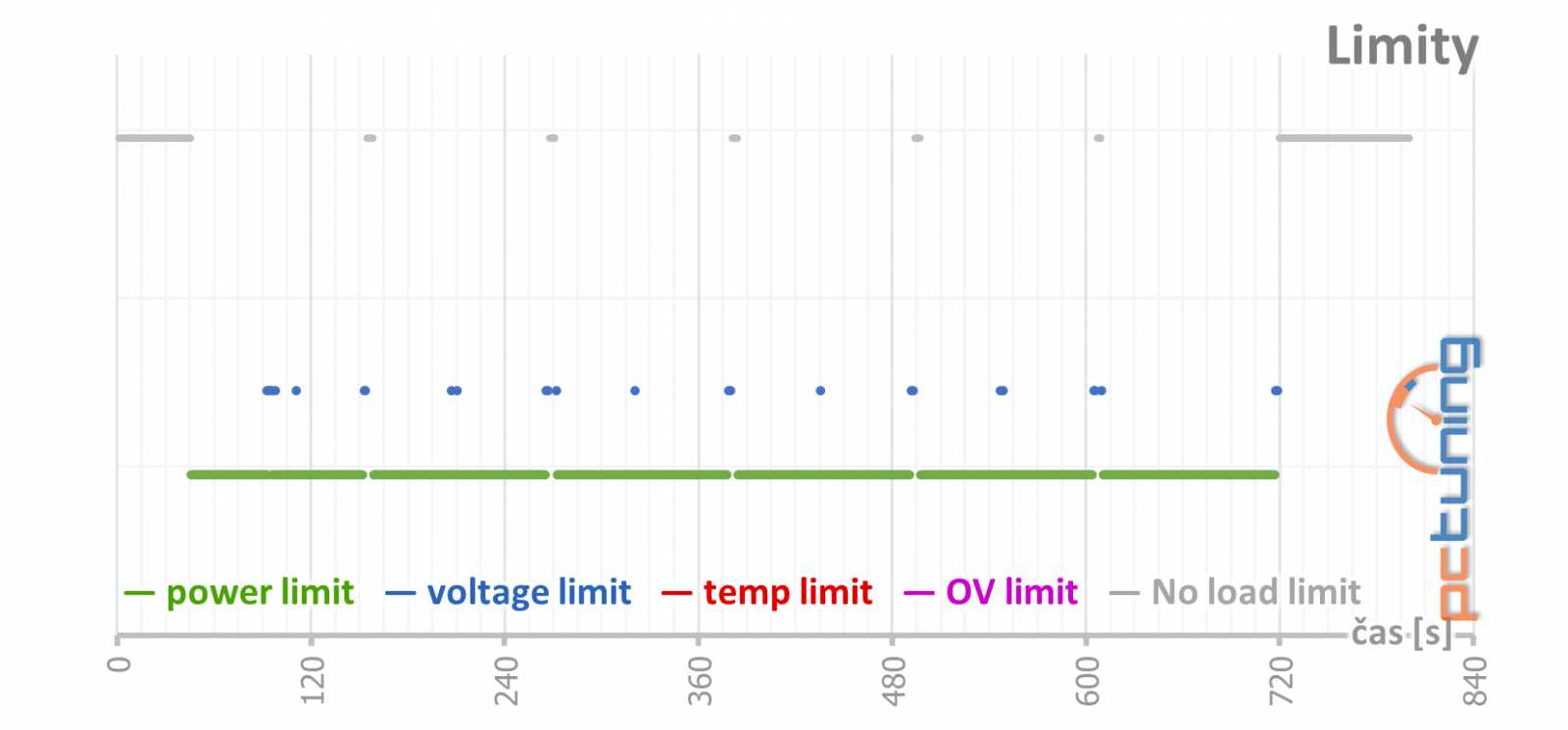 Palit  GeForce RTX 4080 Gamerock v testu: Patří k nejlevnějším, ale chlazení má špičkové