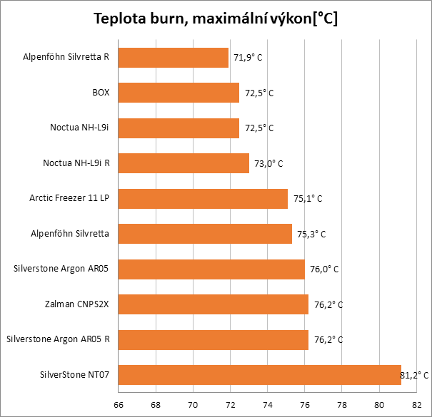 Chladíme HTPC: test nízkoprofilových chladičů