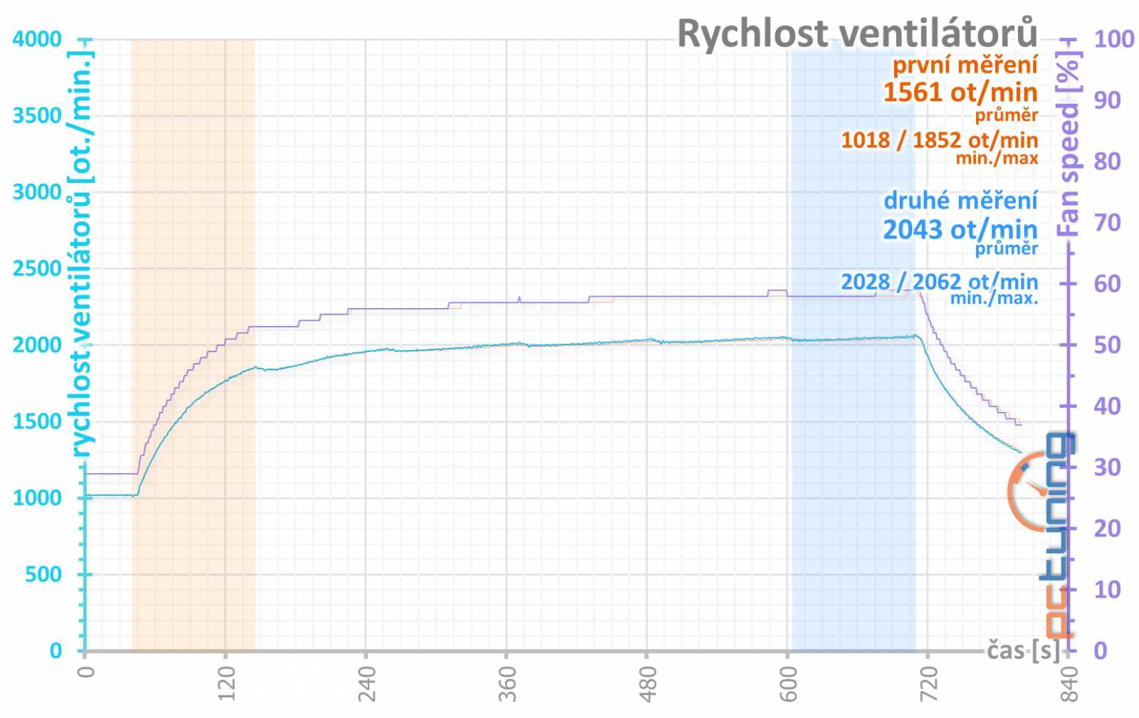 Výhodné GTX 1660 Ti od Gainwardu: Ghost OC a Pegasus OC