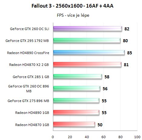  GeForce GTX 260 v SLI - Analýza škálování výkonu