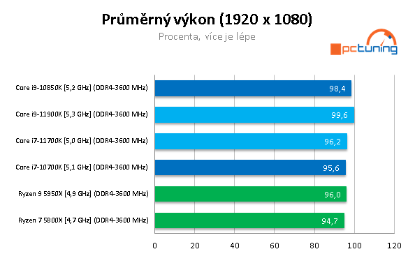 Intel Core i9–11900K a Core i7–11700K v testu