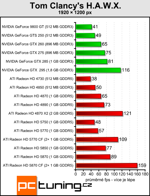 Radeony 5770/5870 v CrossFire — ve znamení výkonu