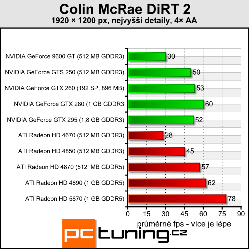 Colin McRae DiRT 2 — závody v DirectX 11