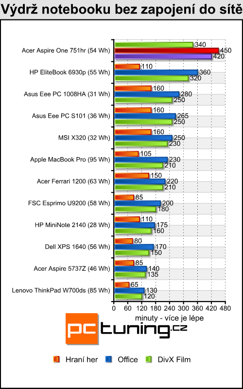 Acer Aspire One 751hr - netbook nebo notebook?