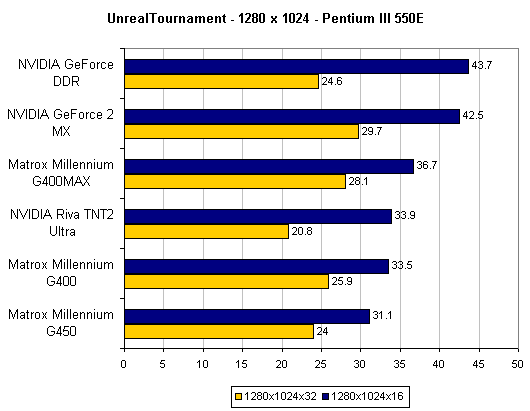 dobový test: Unreal Tournament- zdroj: http://www.anandtech.com/ - 