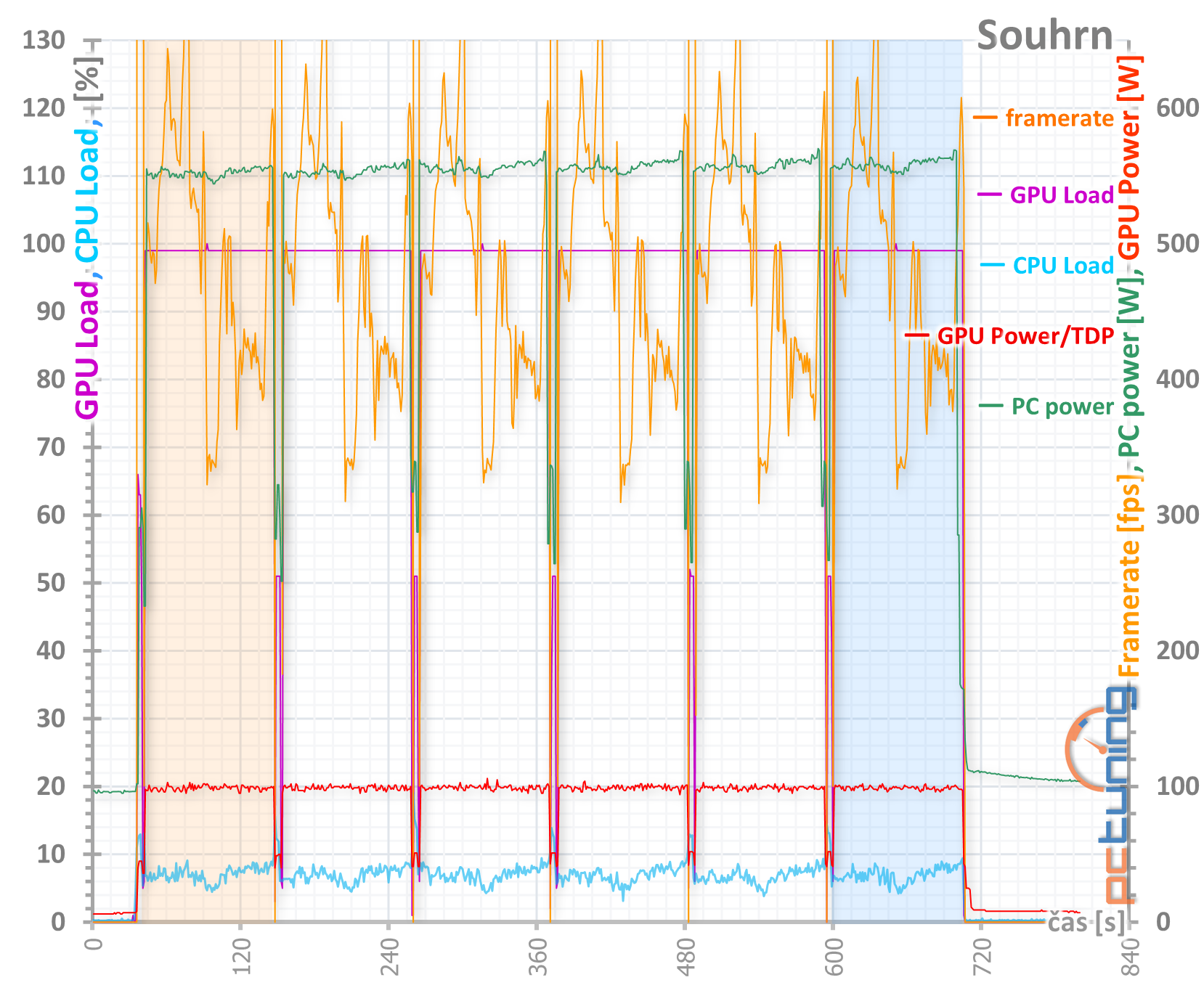 MSI GeForce RTX 3090 Suprim X: 420W monstrum v testu