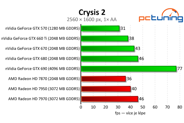 Gigabyte GeForce GTX 660 Ti — jiná, než jsme čekali