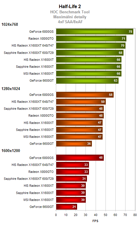 Test 3 grafických karet Radeon X1600XT 256MB
