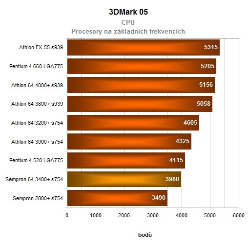 AMD Sempron 64 3400+ aneb 64-bitů konečně i pro Semprony