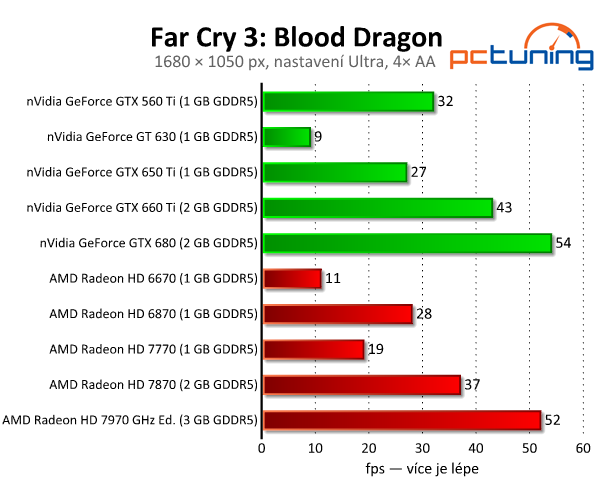 Far Cry 3: Blood Dragon — rozbor chytlavé střílečky