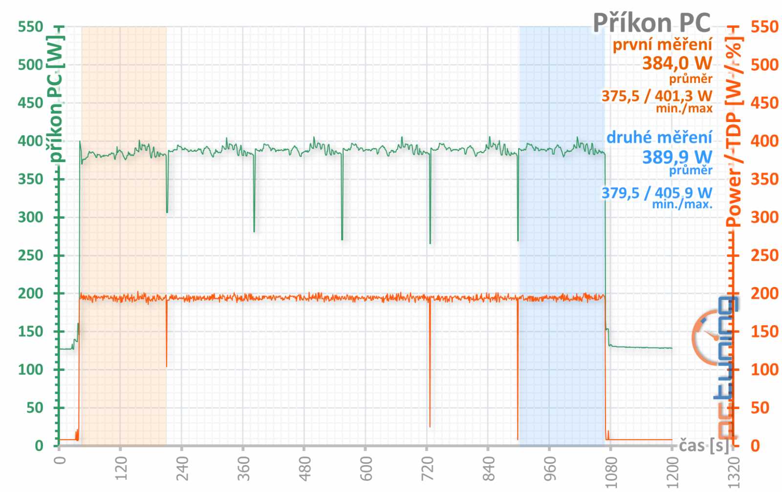 Test Sapphire Pulse RX 5700 XT OC 8GB: Navi 10 dobře a levně