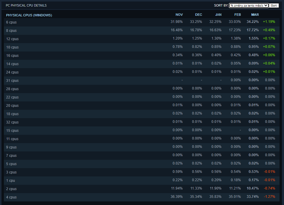 Podíl CPU podle jader a změny za uplynulý měsíc - Windows