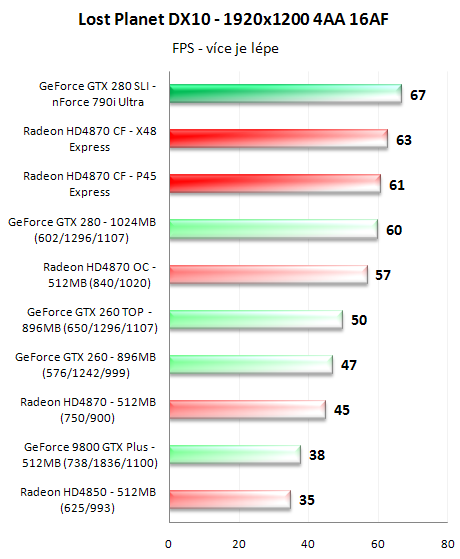 CrossFire proti SLI - 3D pro megalomany