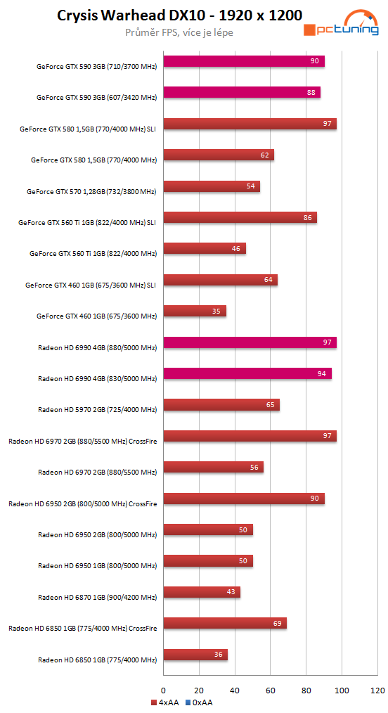 Nvidia GeForce GTX 590 – test vyzyvatele Radeonu HD 6990