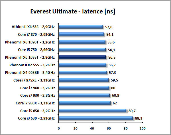 AMD Phenom II X6 1055T - šest jader téměř pro každého