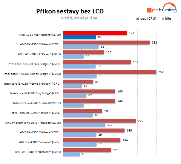 Test AMD FX-8370E: konečně i CPU s lepší spotřebou pro AM3+