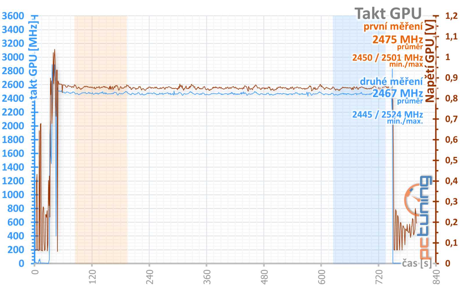 Test Sapphire Nitro+ AMD Radeon RX 7900 XTX Vapor-X 24GB: Radeon pro náročné