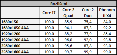 Vliv CPU na herní výkon 2/3: Multi-GPU řešení