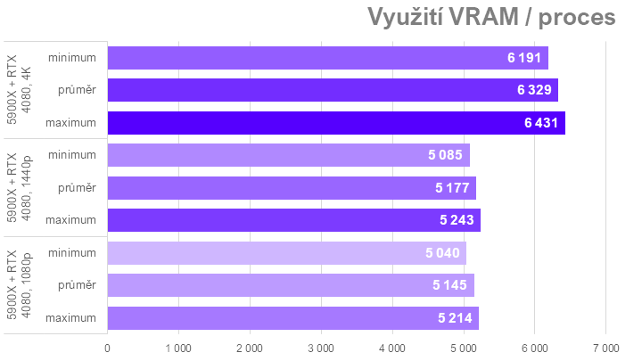 Když procesor nestíhá aneb proč u nás ve Far Cry 6 Radeony nedrtí GeForce