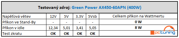 Testujeme pět 400W zdrojů za hubičku – kategorie do 1000 Kč
