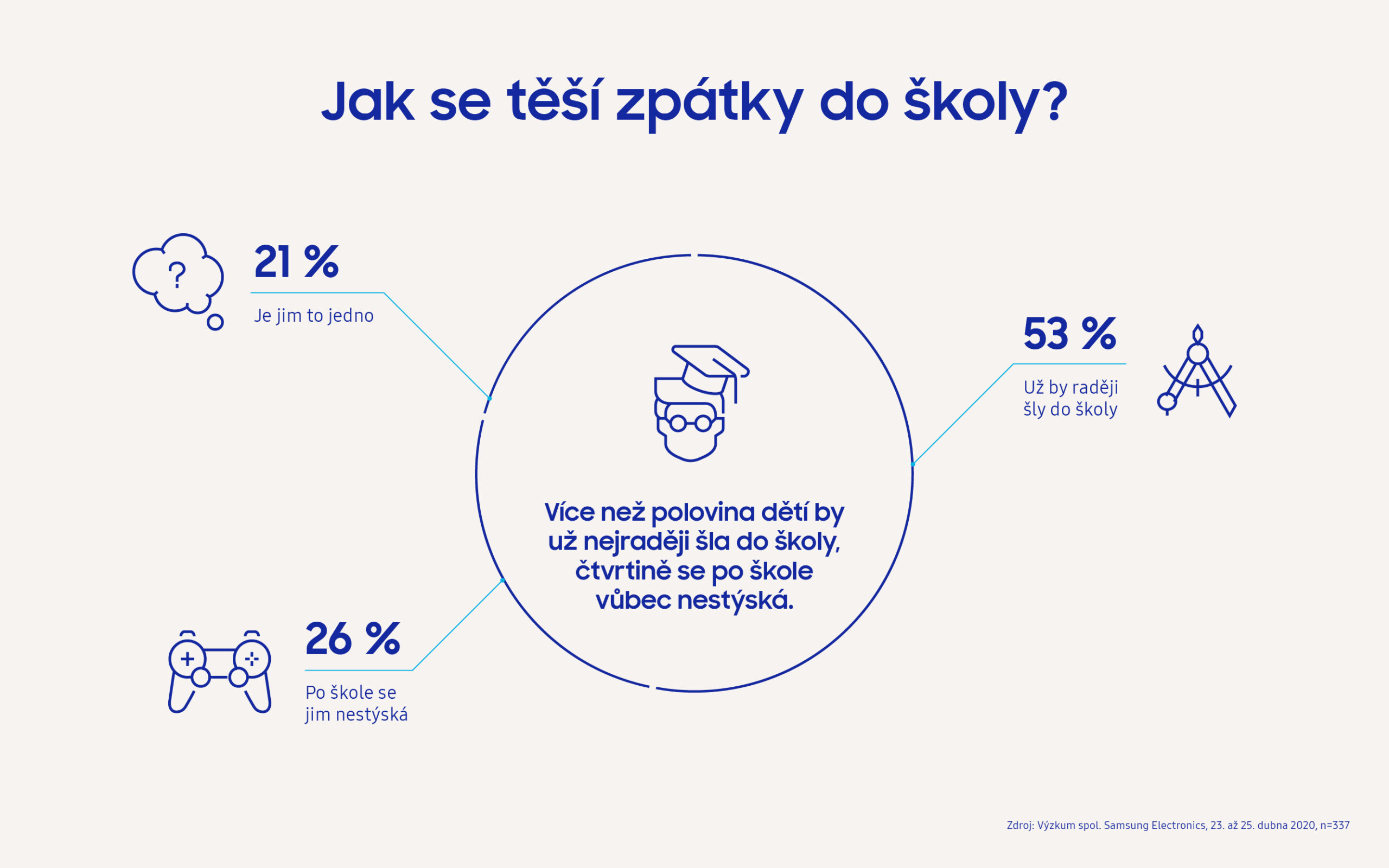  Polovina českých školáků už chce zpátky do lavic, tvrdí průzkum