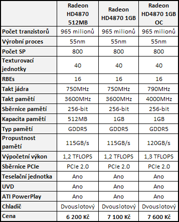 Radeon HD4870 1GB vs. GeForce GTX 260 (216 SP)