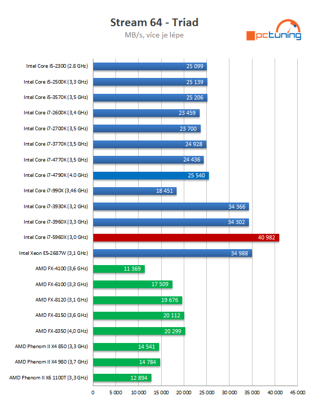 Intel Core i7-5960X: osmijádrový drtič pro desktopový highend