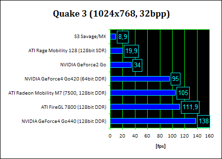 Historie grafik v noteboocích: přidává se Nvidia 