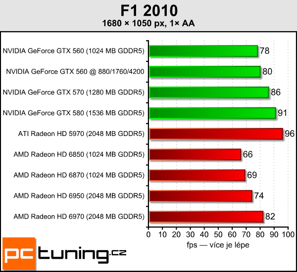 Test tří upravených GeForce GTX 560: Kterou vybrat?