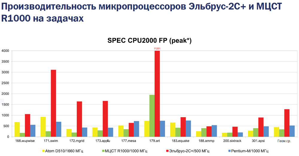 Ruská společnost MCST vyvinula vlastní procesor Elbrus-4C, který se zaměřuje na x86 programy