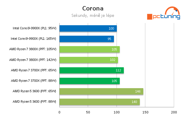 AMD Ryzen 3000: Výkon dle TDP, Boost a nové BIOSy 