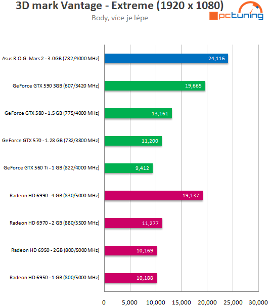 Nejvýkonnější grafika na planetě – Asus ROG Mars II v testu