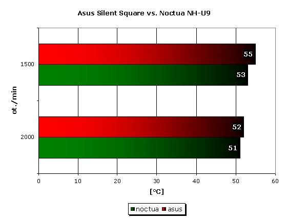 ASUS Silent Square - chladící věž pro CPU