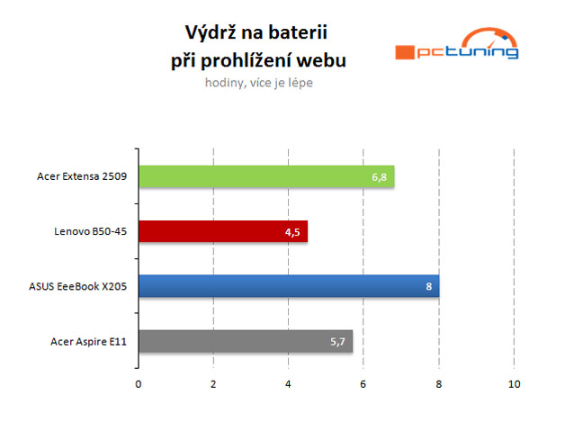 Větší a rychlejší „bingbooky“: Intel nebo APU od AMD?