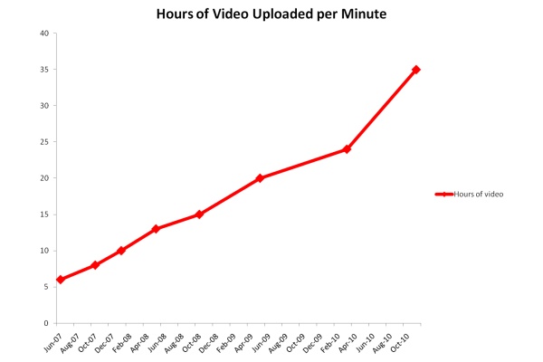 YouTube roste o 35 hodin videa za minutu